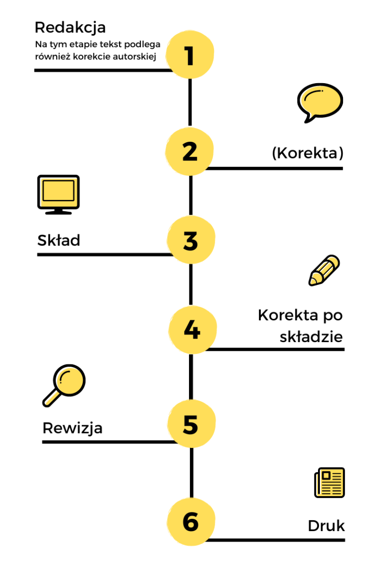 Redakcja Czy Korekta? I Czy To W Ogóle Jest Mi Potrzebne? - Wellwritten.pl